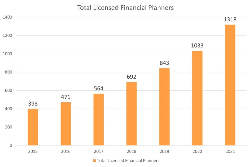 Total Licensed Financial Planner in Malaysia